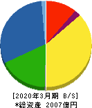 大阪製鐵 貸借対照表 2020年3月期