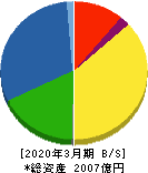大阪製鐵 貸借対照表 2020年3月期 大阪製鐵 貸借対照表 2020年3月期