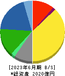 三洋化成工業 貸借対照表 2023年6月期