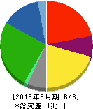 太平洋セメント 貸借対照表 2019年3月期 太平洋セメント 貸借対照表 2019年3月期