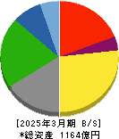 巴コーポレーション 貸借対照表 2025年3月期 巴コーポレーション 貸借対照表 2025年3月期