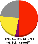 I-ne 損益計算書 2024年12月期 I-ne 損益計算書 2024年12月期
