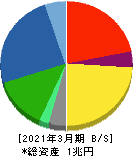 住友重機械工業 貸借対照表 2021年3月期 住友重機械工業 貸借対照表 2021年3月期