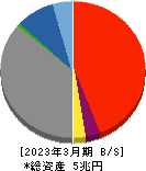 名古屋銀行 貸借対照表 2023年3月期