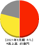東京一番フーズ 損益計算書 2021年9月期 東京一番フーズ 損益計算書 2021年9月期