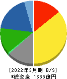 ノリタケカンパニーリミテド 貸借対照表 2022年3月期 ノリタケカンパニーリミテド 貸借対照表 2022年3月期