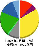 丸全昭和運輸 貸借対照表 2025年3月期 丸全昭和運輸 貸借対照表 2025年3月期