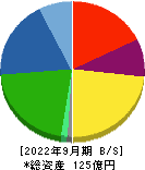 兼松エンジニアリング 貸借対照表 2022年9月期