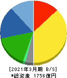 エフ・シー・シー 貸借対照表 2021年3月期 エフ・シー・シー 貸借対照表 2021年3月期