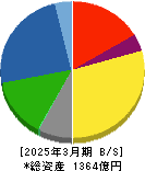 シンフォニアテクノロジー 貸借対照表 2025年3月期 シンフォニアテクノロジー 貸借対照表 2025年3月期