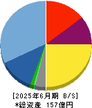 Ｓｐｅｅｅ 貸借対照表 2025年6月期
