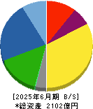 ＣＫＤ 貸借対照表 2025年6月期