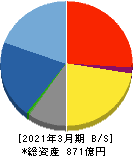 東洋証券 貸借対照表 2021年3月期 東洋証券 貸借対照表 2021年3月期