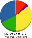 大阪製鐵 貸借対照表 2019年3月期