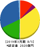大阪製鐵 貸借対照表 2019年3月期 大阪製鐵 貸借対照表 2019年3月期