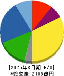CKD 貸借対照表 2025年3月期 CKD 貸借対照表 2025年3月期