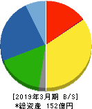 トーアミ 貸借対照表 2019年3月期 トーアミ 貸借対照表 2019年3月期