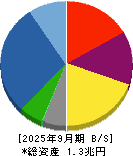 長谷工コーポレーション 貸借対照表 2025年9月期