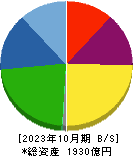 三井ハイテック 貸借対照表 2023年10月期