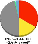 ライフネット生命保険 貸借対照表 2022年3月期