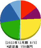 Ｍｉｐｏｘ 貸借対照表 2022年12月期