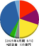 グリーンエナジー&カンパニー 貸借対照表 2025年4月期 グリーンエナジー&カンパニー 貸借対照表 2025年4月期