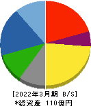 日本坩堝 貸借対照表 2022年3月期 日本坩堝 貸借対照表 2022年3月期