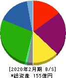 日本色材工業研究所 貸借対照表 2020年2月期