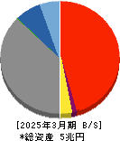 トモニホールディングス 貸借対照表 2025年3月期 トモニホールディングス 貸借対照表 2025年3月期