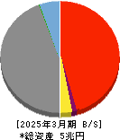 トモニホールディングス 貸借対照表 2025年3月期 トモニホールディングス 貸借対照表 2025年3月期