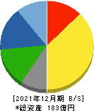 ハマイ 貸借対照表 2021年12月期 ハマイ 貸借対照表 2021年12月期