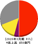 エフティグループ 損益計算書 2020年3月期 エフティグループ 損益計算書 2020年3月期