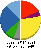 太平電業 貸借対照表 2021年3月期 太平電業 貸借対照表 2021年3月期