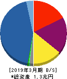 アコム 貸借対照表 2019年3月期