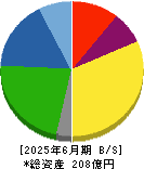 興研 貸借対照表 2025年6月期