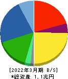 ミネベアミツミ 貸借対照表 2022年3月期 ミネベアミツミ 貸借対照表 2022年3月期