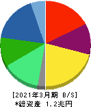 コニカミノルタ 貸借対照表 2021年3月期 コニカミノルタ 貸借対照表 2021年3月期