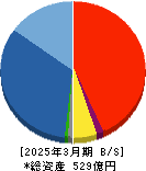 クリアル 貸借対照表 2025年3月期 クリアル 貸借対照表 2025年3月期