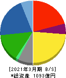 シンフォニアテクノロジー 貸借対照表 2021年3月期 シンフォニアテクノロジー 貸借対照表 2021年3月期