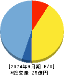 Faber Company 貸借対照表 2024年9月期 Faber Company 貸借対照表 2024年9月期