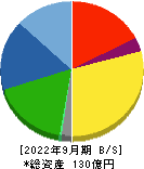 協立エアテック 貸借対照表 2022年9月期