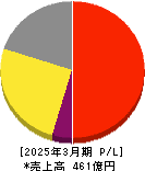 ミロク情報サービス 損益計算書 2025年3月期 ミロク情報サービス 損益計算書 2025年3月期