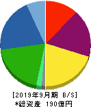 フィンテック　グローバル 貸借対照表 2019年9月期