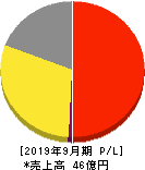 東京一番フーズ 損益計算書 2019年9月期 東京一番フーズ 損益計算書 2019年9月期