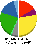特種東海製紙 貸借対照表 2025年3月期 特種東海製紙 貸借対照表 2025年3月期