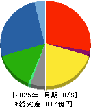 扶桑薬品工業 貸借対照表 2025年3月期 扶桑薬品工業 貸借対照表 2025年3月期