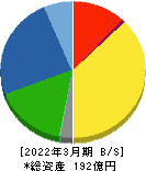 サンコーテクノ 貸借対照表 2022年3月期 サンコーテクノ 貸借対照表 2022年3月期