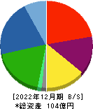 極東産機 貸借対照表 2022年12月期