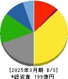 ソトー 貸借対照表 2025年3月期 ソトー 貸借対照表 2025年3月期