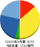 新日本建設 貸借対照表 2025年9月期